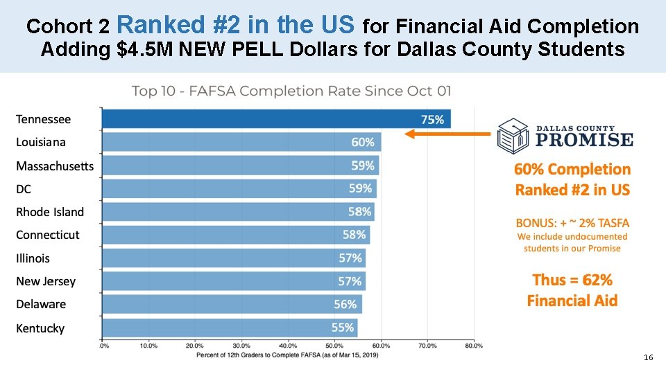 Cohort 2 Ranked #2 in the US for Financial Aid Completion Adding $4. 5