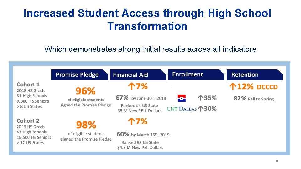 Increased Student Access through High School Transformation Which demonstrates strong initial results across all