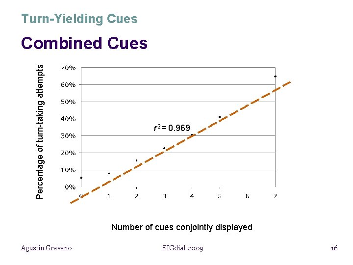 Turn-Yielding Cues Percentage of turn-taking attempts Combined Cues r 2 = 0. 969 Number