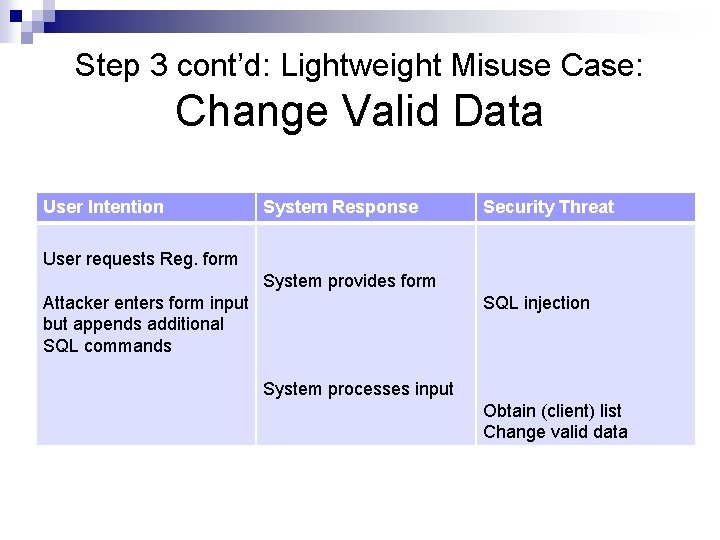 Step 3 cont’d: Lightweight Misuse Case: Change Valid Data User Intention System Response Security