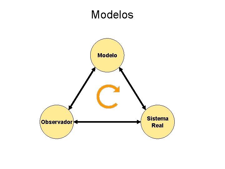 Modelos Modelo Observador Sistema Real 