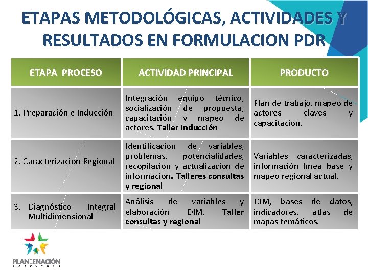 ETAPAS METODOLÓGICAS, ACTIVIDADES Y RESULTADOS EN FORMULACION PDR ETAPA PROCESO ACTIVIDAD PRINCIPAL PRODUCTO 1.