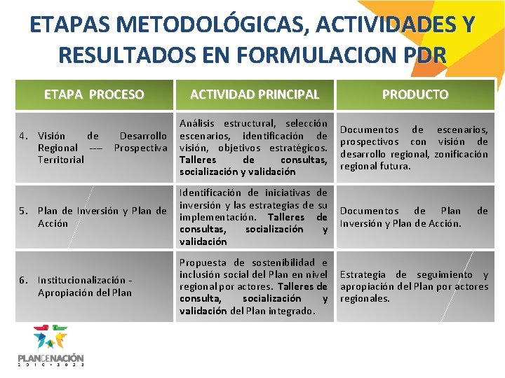 ETAPAS METODOLÓGICAS, ACTIVIDADES Y RESULTADOS EN FORMULACION PDR ETAPA PROCESO ACTIVIDAD PRINCIPAL PRODUCTO 4.