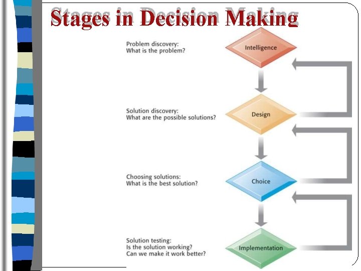 Stages in Decision Making 