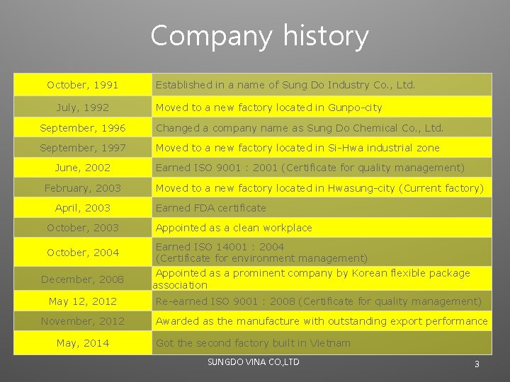 Company history October, 1991 July, 1992 Established in a name of Sung Do Industry