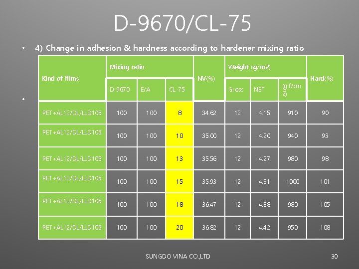 D-9670/CL-75 • 4) Change in adhesion & hardness according to hardener mixing ratio Mixing