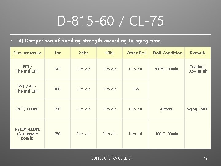 D-815 -60 / CL-75 • 4) Comparison of bonding strength according to aging time