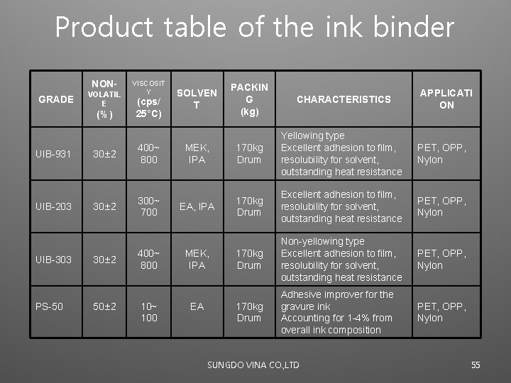 Product table of the ink binder NONGRADE VOLATIL E (%) UIB-931 UIB-203 UIB-303 PS-50