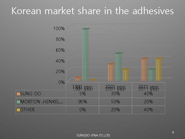 Korean market share in the adhesives 100% 80% 60% 40% 20% 0% 1991 year