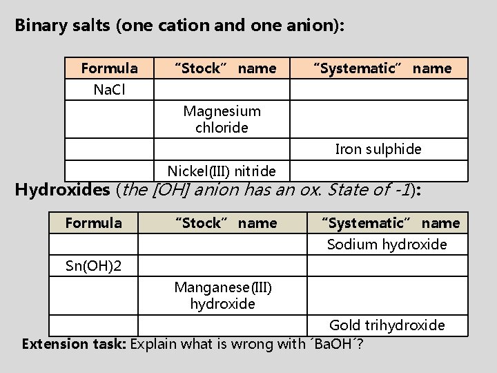 Binary salts (one cation and one anion): Formula “Stock” name “Systematic” name Na. Cl Binary salts (one cation and one anion): Formula “Stock” name “Systematic” name Na. Cl