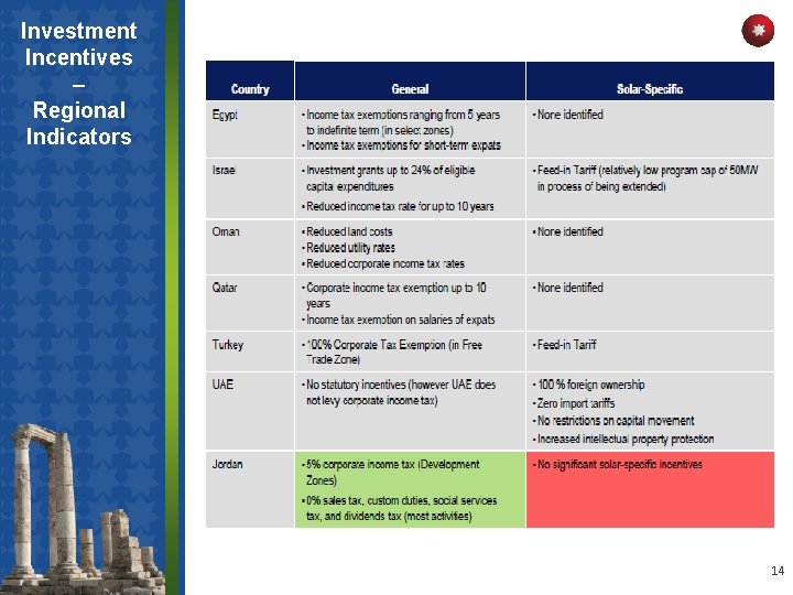 Investment Incentives – Regional Indicators 14 