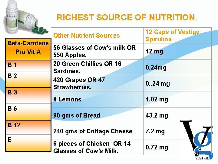 RICHEST SOURCE OF NUTRITION. Other Nutrient Sources Beta-Carotene 56 Glasses of Cow's milk OR