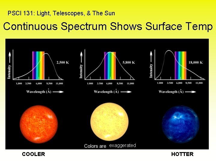 PSCI 131: Light, Telescopes, & The Sun Continuous Spectrum Shows Surface Temp exaggerated COOLER