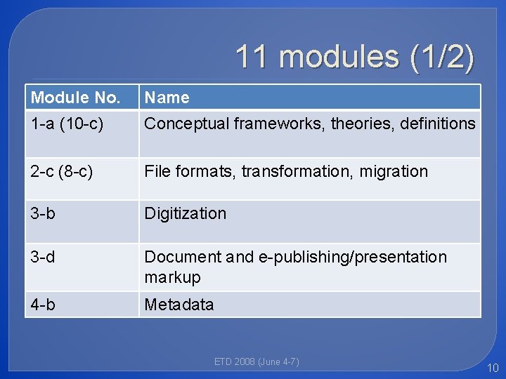11 modules (1/2) Module No. Name 1 -a (10 -c) Conceptual frameworks, theories, definitions