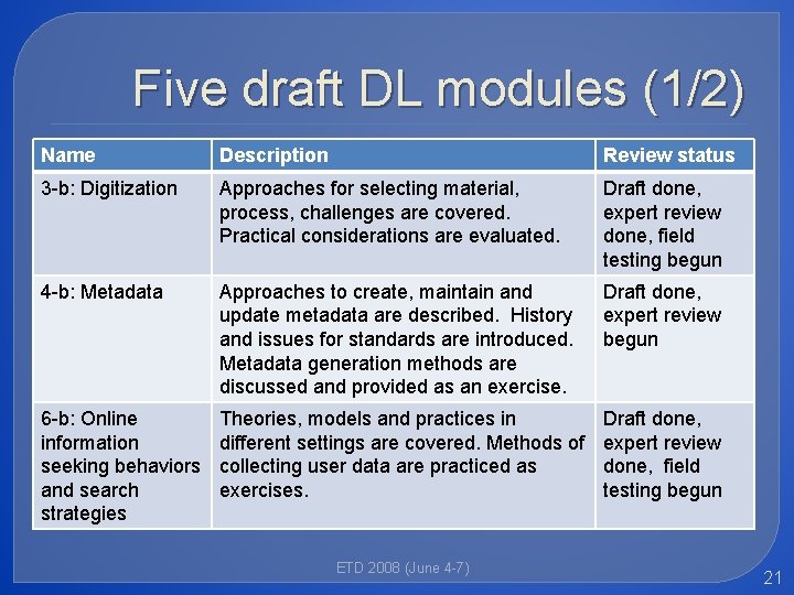 Five draft DL modules (1/2) Name Description Review status 3 -b: Digitization Approaches for