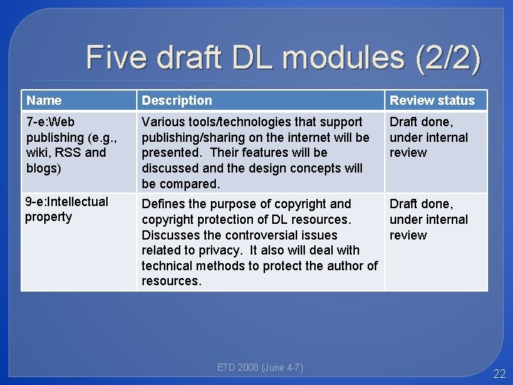 Five draft DL modules (2/2) Name Description Review status 7 -e: Web publishing (e.
