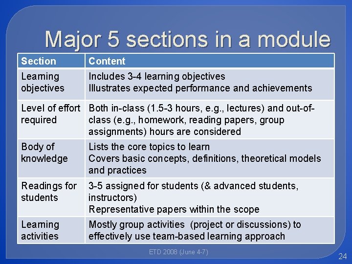 Major 5 sections in a module Section Content Learning objectives Includes 3 -4 learning