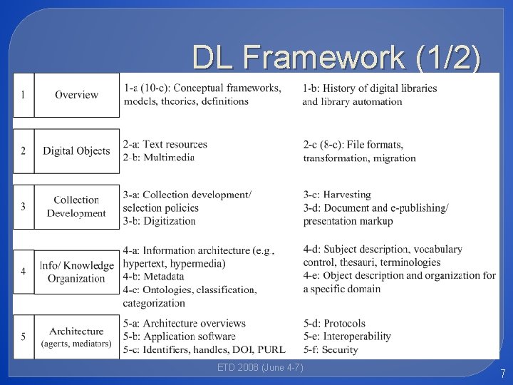 DL Framework (1/2) ETD 2008 (June 4 -7) 7 