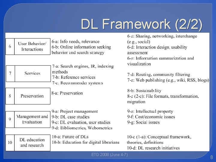 DL Framework (2/2) ETD 2008 (June 4 -7) 8 