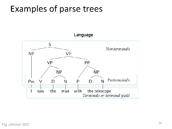 Examples of parse trees Language Fig: Johnson 2007 16 