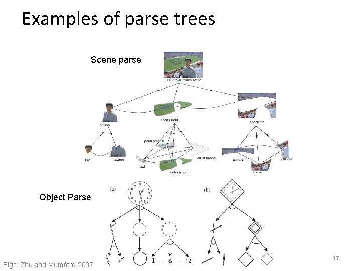 Examples of parse trees Scene parse Object Parse Figs: Zhu and Mumford 2007 17