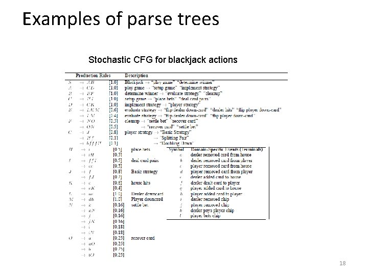 Examples of parse trees Stochastic CFG for blackjack actions 18 