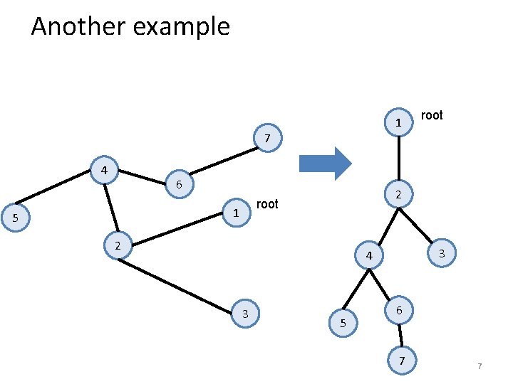 Another example 1 7 4 6 5 2 root 1 2 3 4 3