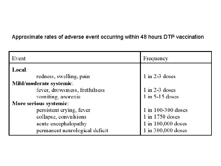Approximate rates of adverse event occurring within 48 hours DTP vaccination 