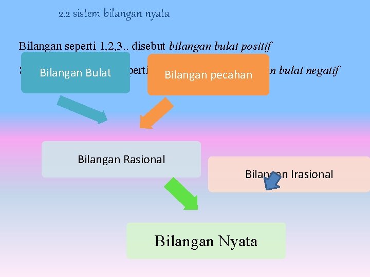 2. 2 sistem bilangan nyata Bilangan seperti 1, 2, 3. . disebut bilangan bulat