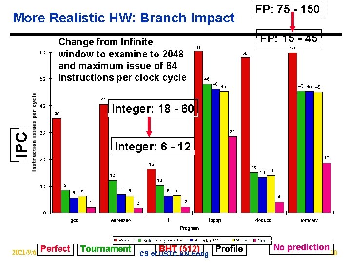 More Realistic HW: Branch Impact FP: 75 - 150 FP: 15 - 45 Change