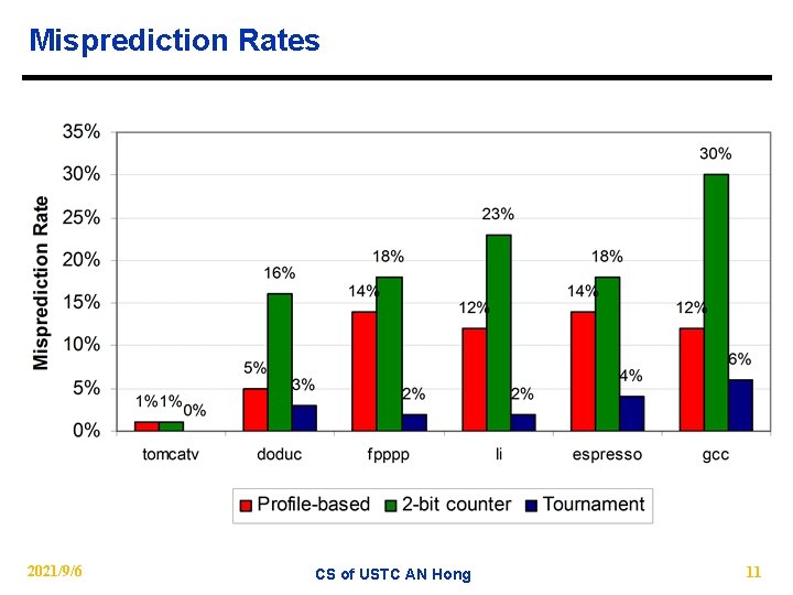 Misprediction Rates 2021/9/6 CS of USTC AN Hong 11 