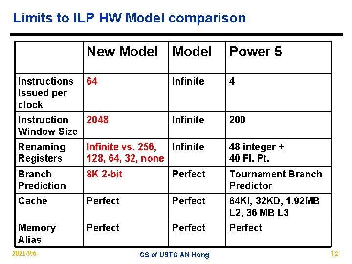 Limits to ILP HW Model comparison Instructions Issued per clock New Model Power 5