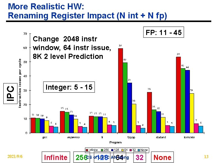 More Realistic HW: Renaming Register Impact (N int + N fp) IPC Change 2048