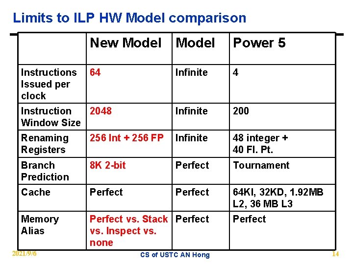 Limits to ILP HW Model comparison New Model Power 5 64 Infinite 4 Instruction