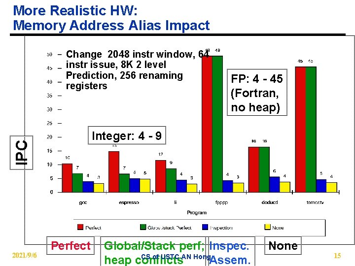 More Realistic HW: Memory Address Alias Impact Change 2048 instr window, 64 instr issue,