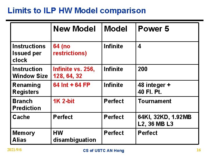 Limits to ILP HW Model comparison New Model Power 5 64 (no restrictions) Infinite