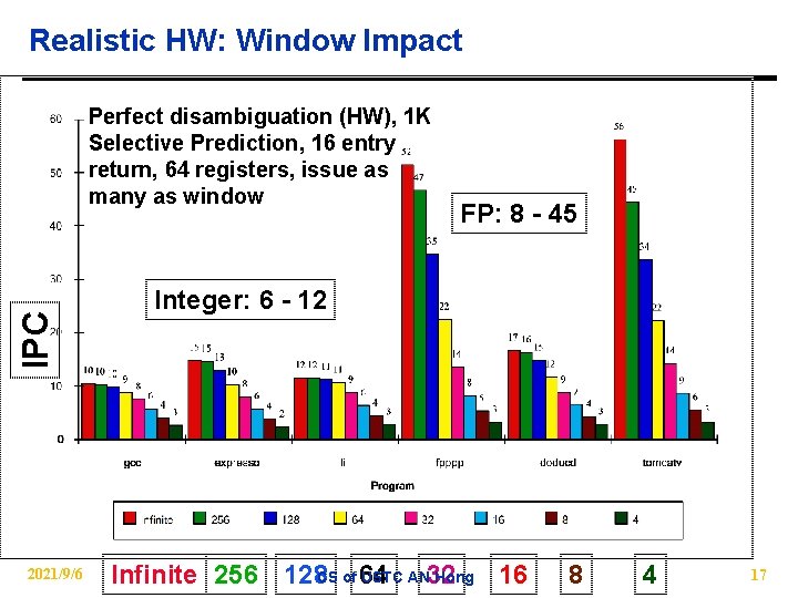 Realistic HW: Window Impact IPC Perfect disambiguation (HW), 1 K Selective Prediction, 16 entry