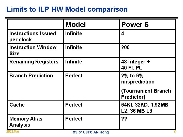 Limits to ILP HW Model comparison Model Power 5 Instructions Issued per clock Infinite