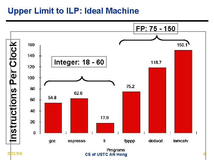 Upper Limit to ILP: Ideal Machine Instructions Per Clock FP: 75 - 150 2021/9/6