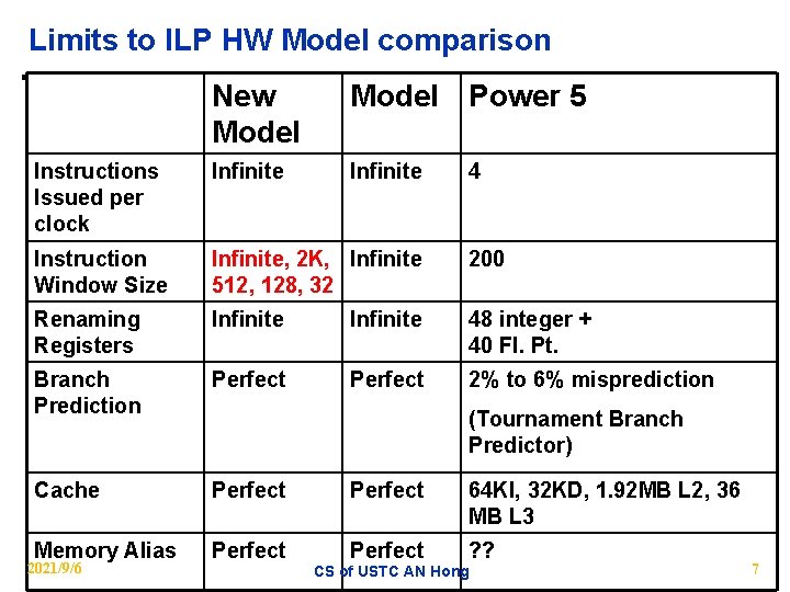 Limits to ILP HW Model comparison New Model Power 5 Instructions Issued per clock