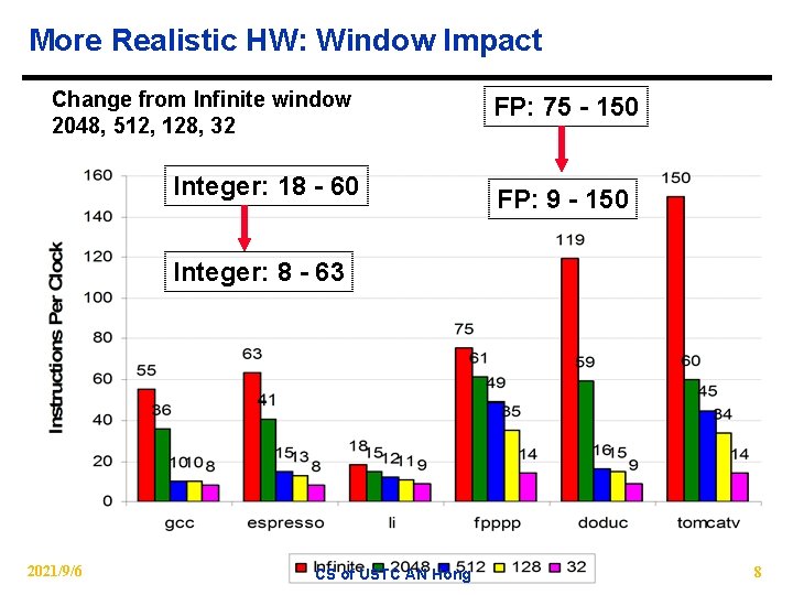 More Realistic HW: Window Impact Change from Infinite window 2048, 512, 128, 32 Integer: