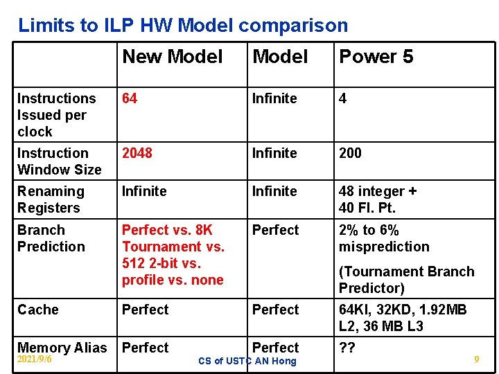 Limits to ILP HW Model comparison New Model Power 5 Instructions Issued per clock