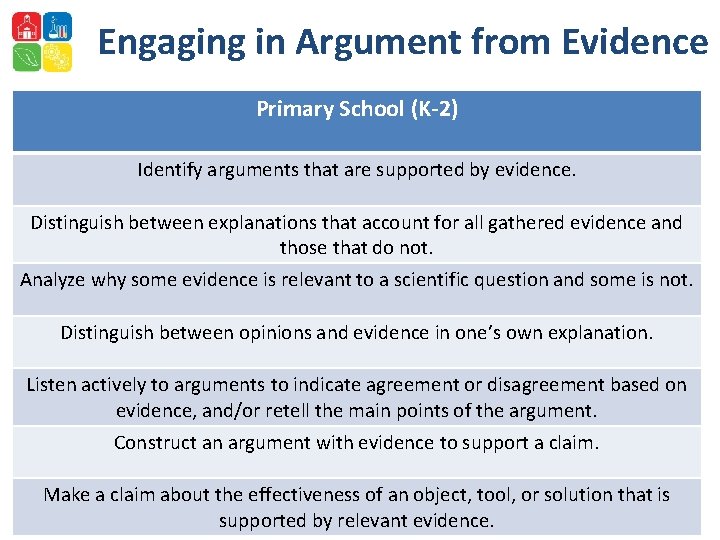 Engaging in Argument from Evidence Primary School (K-2) Identify arguments that are supported by