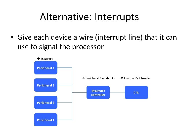 Alternative: Interrupts • Give each device a wire (interrupt line) that it can use