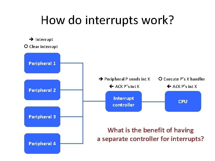 How do interrupts work? Interrupt Clear interrupt Peripheral 1 Peripheral 2 Peripheral P sends