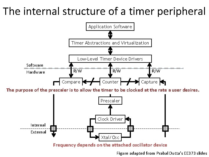 The internal structure of a timer peripheral Application Software Timer Abstractions and Virtualization Low-Level
