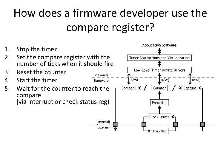 How does a firmware developer use the compare register? 1. Stop the timer 2.
