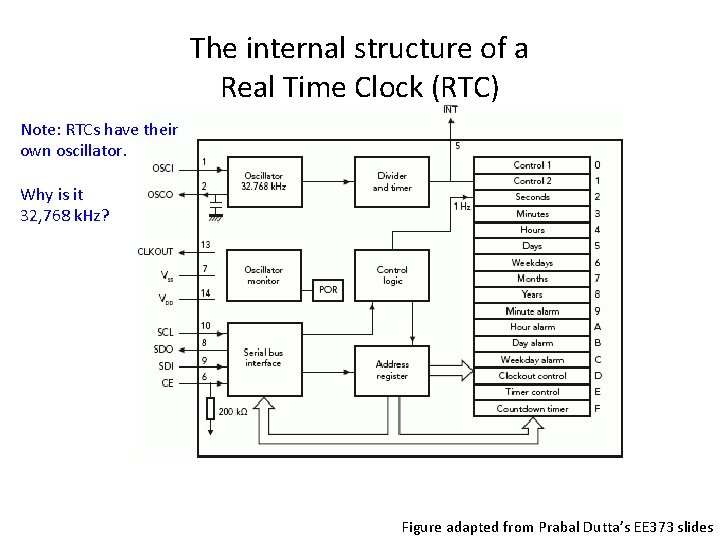 The internal structure of a Real Time Clock (RTC) Note: RTCs have their own