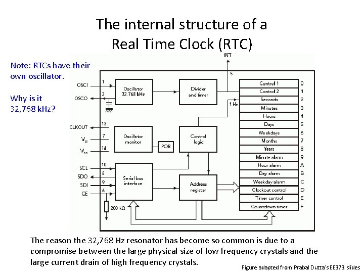 The internal structure of a Real Time Clock (RTC) Note: RTCs have their own