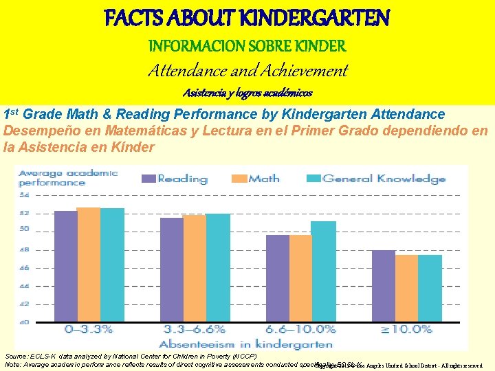 FACTS ABOUT KINDERGARTEN INFORMACION SOBRE KINDER Attendance and Achievement Asistencia y logros académicos 1